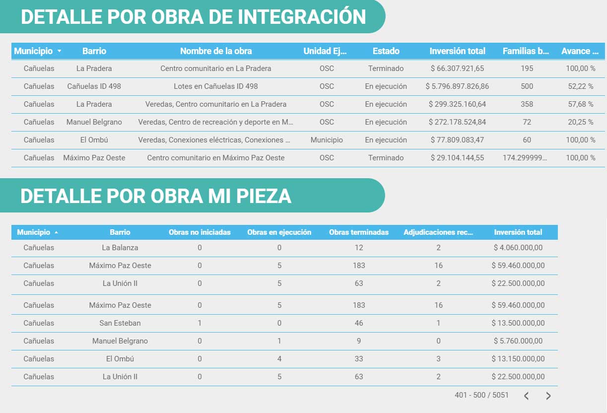 Proyectos financiados por SISU en Cañuelas, según lo informado por el organismo en su sitio web.